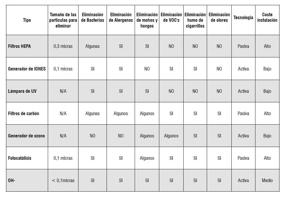 comparativa_tecnologias_purificacion del aire